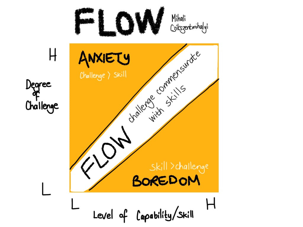 Flow: The Classic Work On How To Achieve Happiness (Paperback) Book
